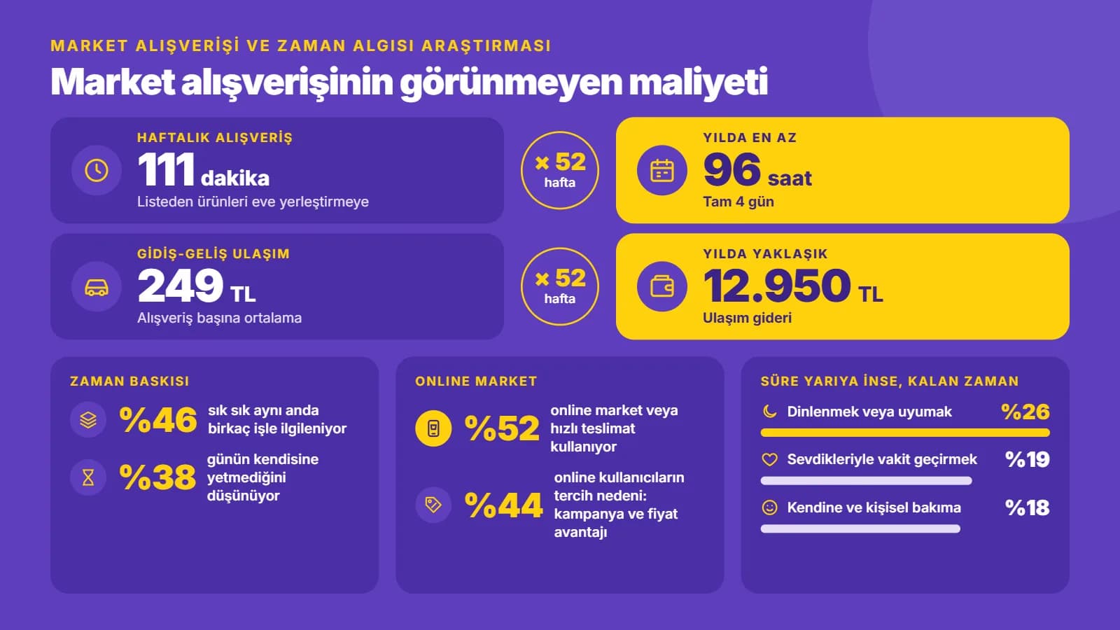 Market Alışverişinin Görünmeyen Maliyeti: Yılda 96 Saat ve 13 Bin TL